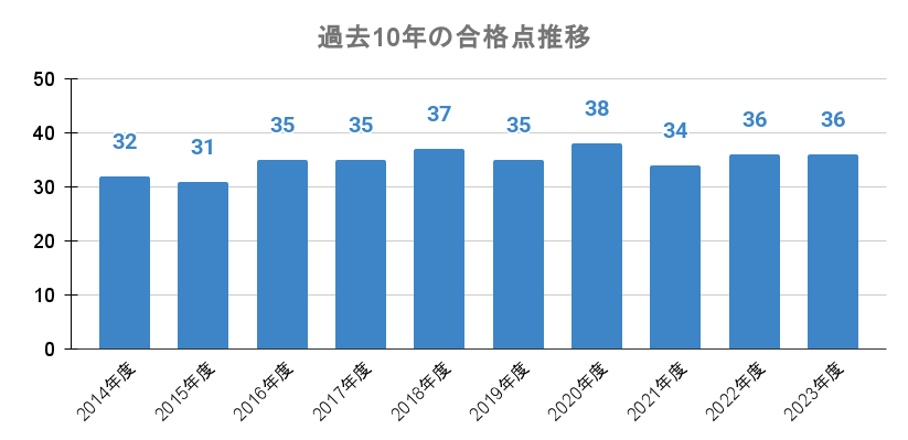 過去10年の合格点推移
