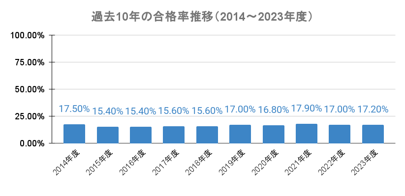 過去10年の合格率推移(2014〜2023年度)