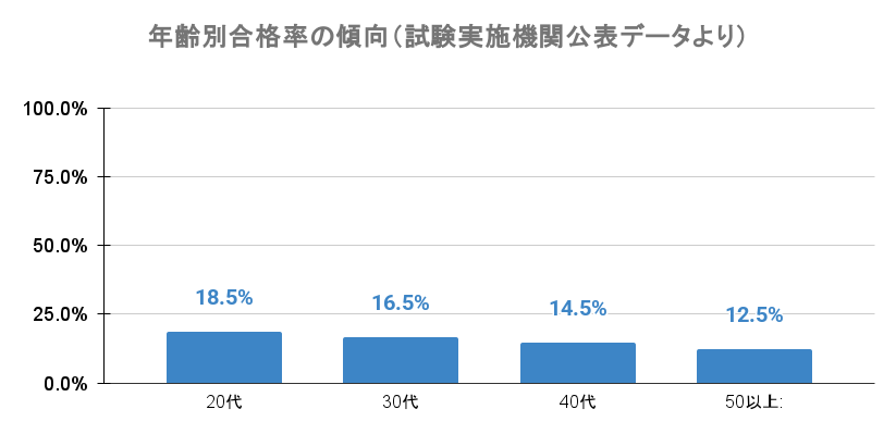 年齢別合格率の傾向(試験実施機関公表データより)