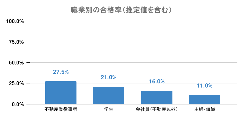 職業別の合格率(推定値を含む)