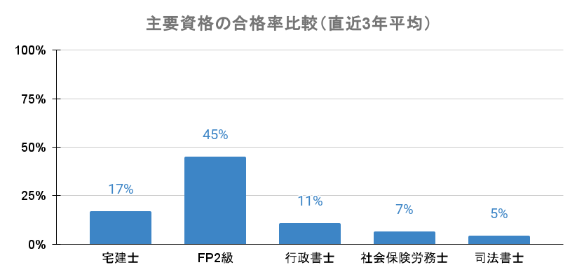 主要資格の合格率比較(直近3年平均)